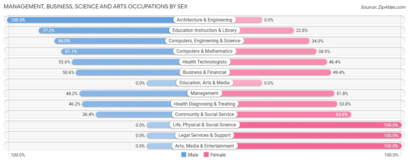Management, Business, Science and Arts Occupations by Sex in Belleair
