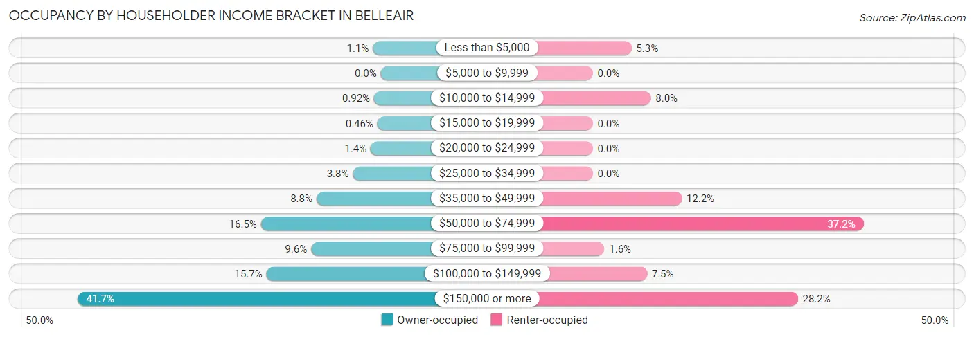 Occupancy by Householder Income Bracket in Belleair