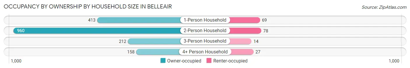 Occupancy by Ownership by Household Size in Belleair