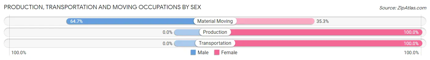 Production, Transportation and Moving Occupations by Sex in Belleair