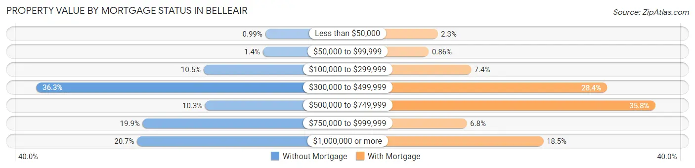 Property Value by Mortgage Status in Belleair