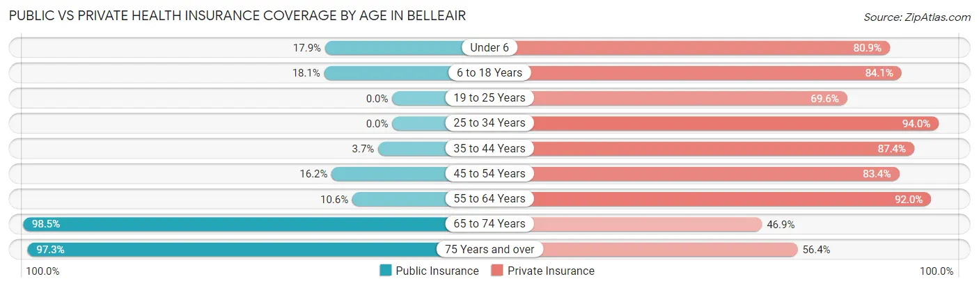 Public vs Private Health Insurance Coverage by Age in Belleair