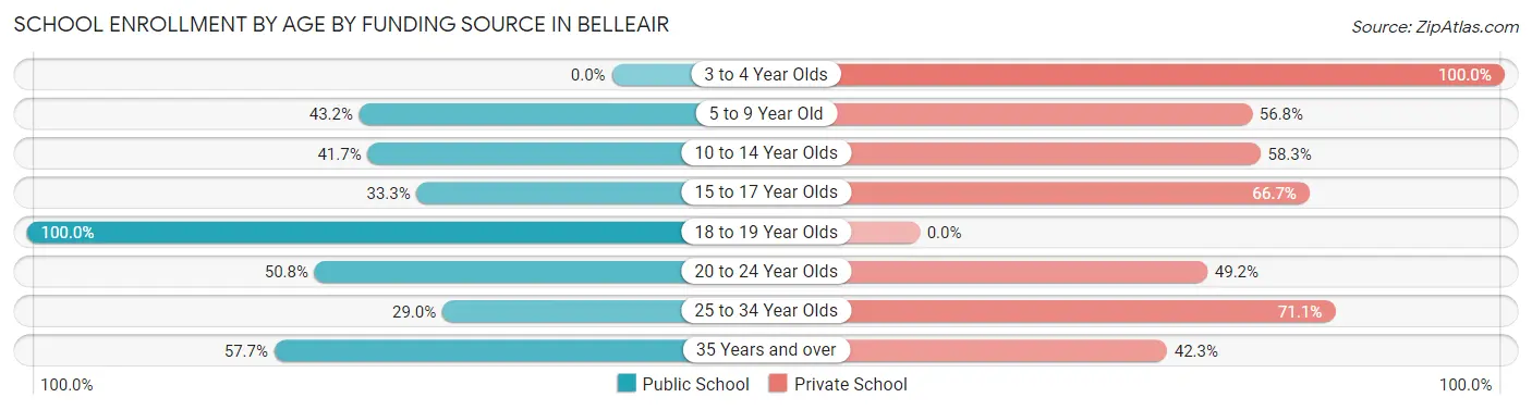 School Enrollment by Age by Funding Source in Belleair