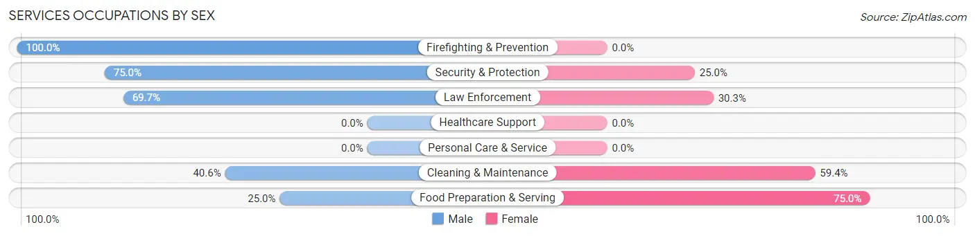 Services Occupations by Sex in Belleair