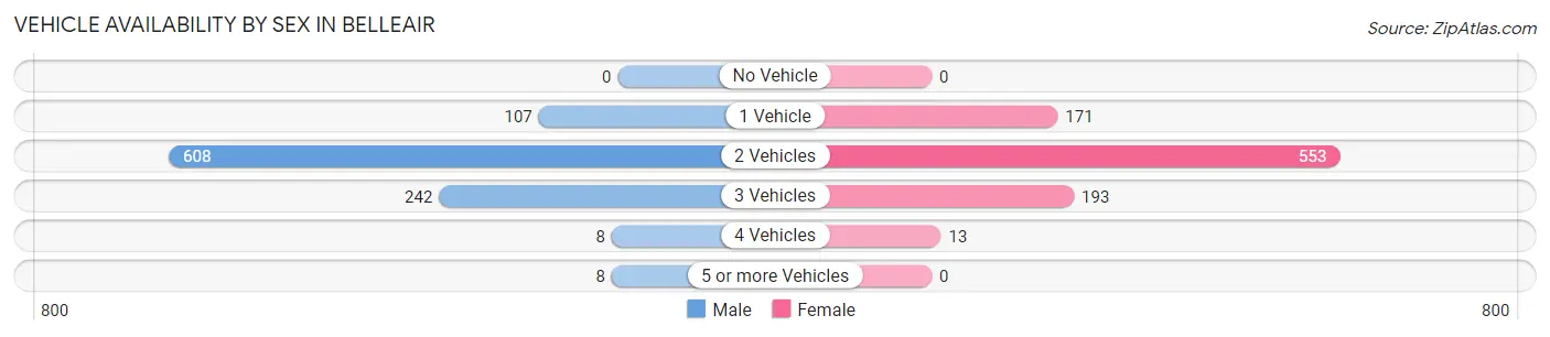Vehicle Availability by Sex in Belleair