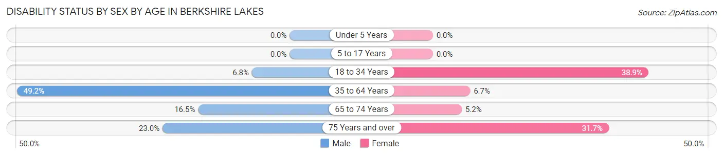 Disability Status by Sex by Age in Berkshire Lakes