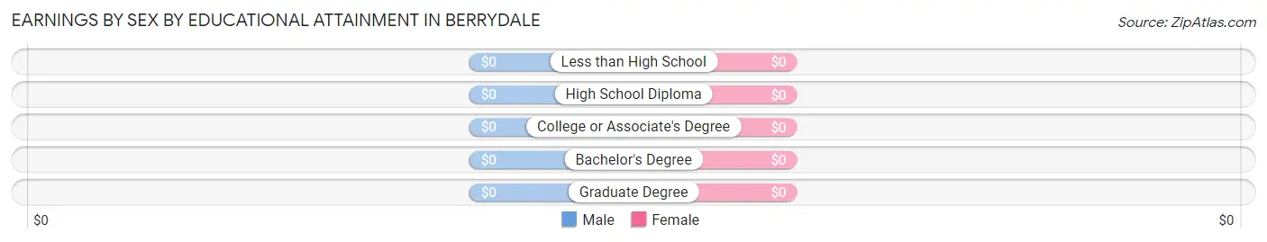 Earnings by Sex by Educational Attainment in Berrydale