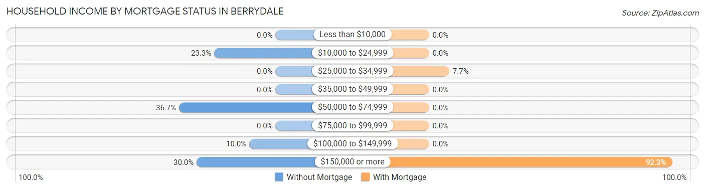 Household Income by Mortgage Status in Berrydale