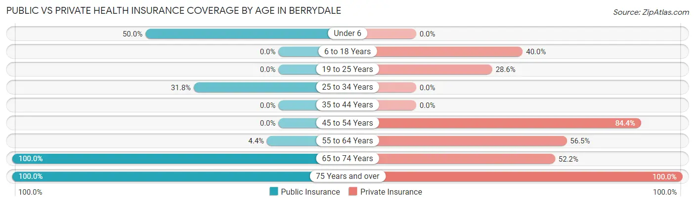 Public vs Private Health Insurance Coverage by Age in Berrydale