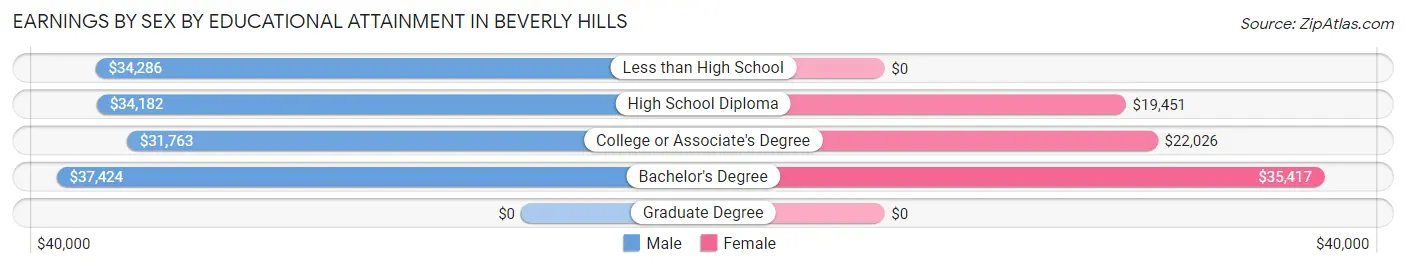 Earnings by Sex by Educational Attainment in Beverly Hills