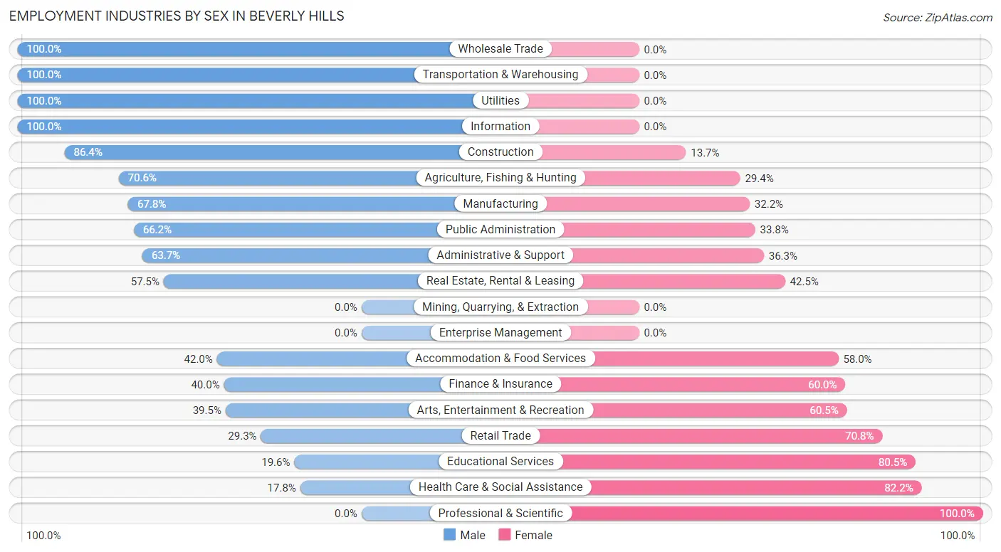 Employment Industries by Sex in Beverly Hills