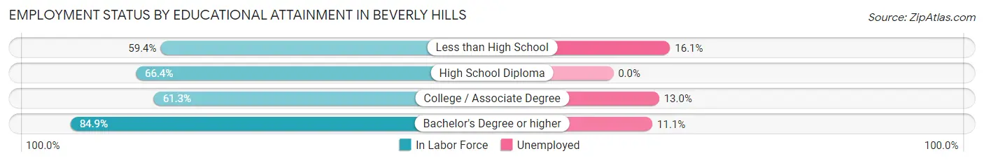 Employment Status by Educational Attainment in Beverly Hills