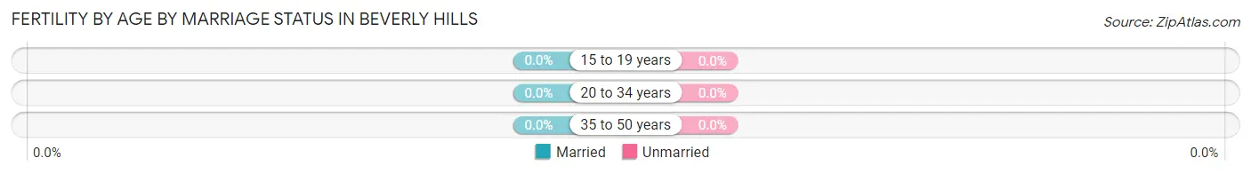 Female Fertility by Age by Marriage Status in Beverly Hills