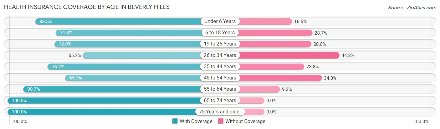 Health Insurance Coverage by Age in Beverly Hills