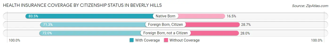 Health Insurance Coverage by Citizenship Status in Beverly Hills