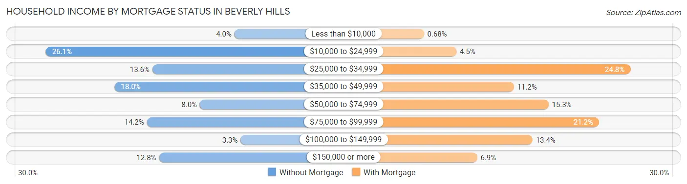 Household Income by Mortgage Status in Beverly Hills