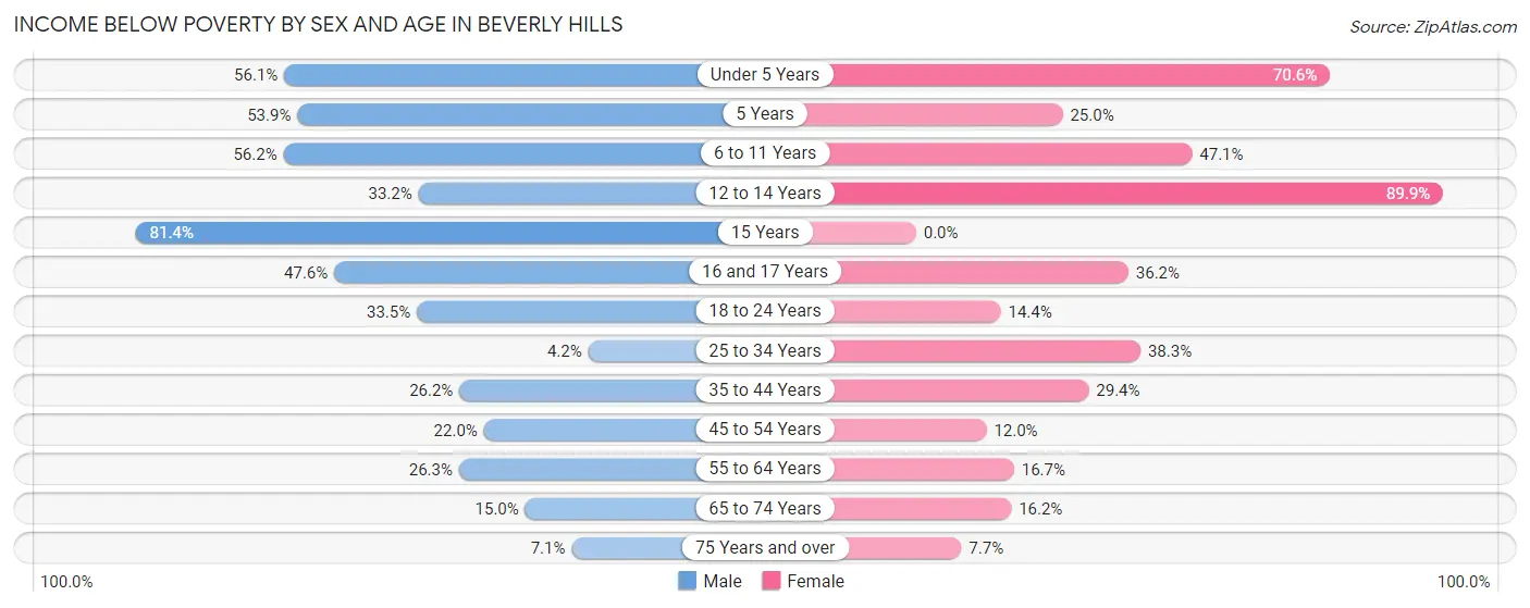 Income Below Poverty by Sex and Age in Beverly Hills