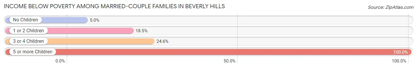 Income Below Poverty Among Married-Couple Families in Beverly Hills
