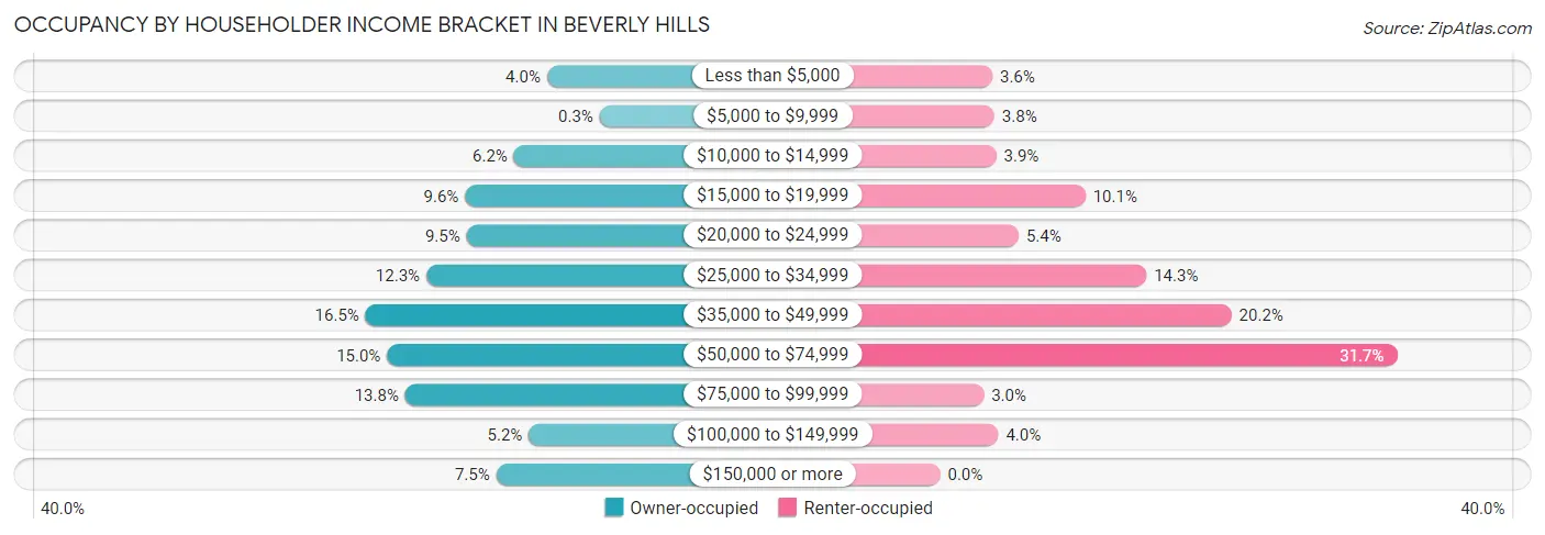Occupancy by Householder Income Bracket in Beverly Hills