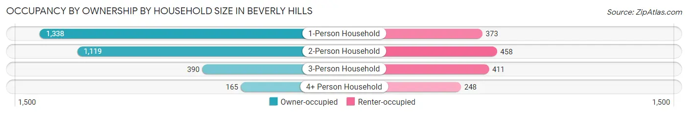 Occupancy by Ownership by Household Size in Beverly Hills