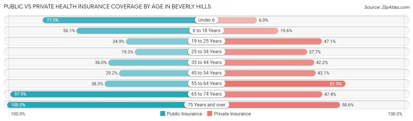 Public vs Private Health Insurance Coverage by Age in Beverly Hills