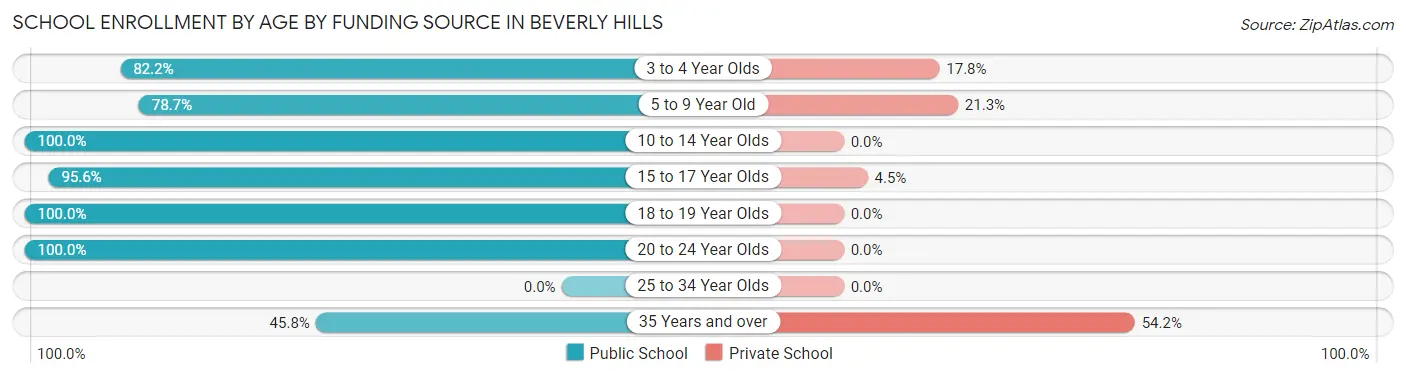 School Enrollment by Age by Funding Source in Beverly Hills