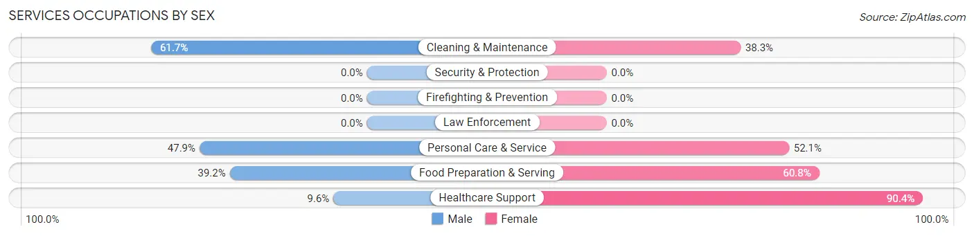 Services Occupations by Sex in Beverly Hills