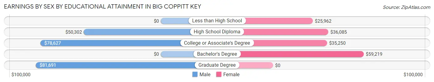 Earnings by Sex by Educational Attainment in Big Coppitt Key