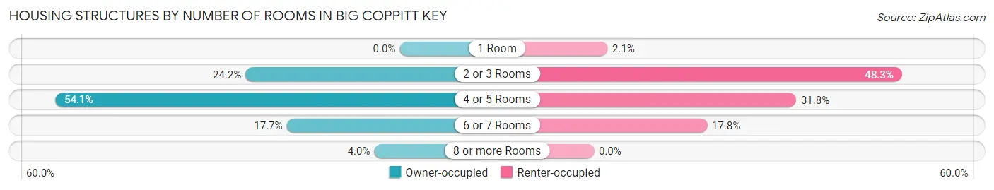 Housing Structures by Number of Rooms in Big Coppitt Key