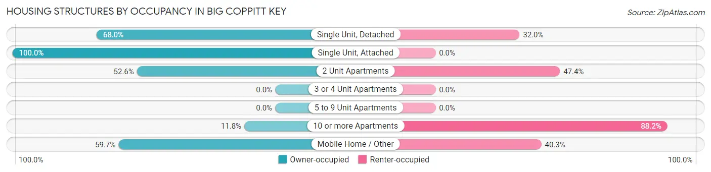 Housing Structures by Occupancy in Big Coppitt Key