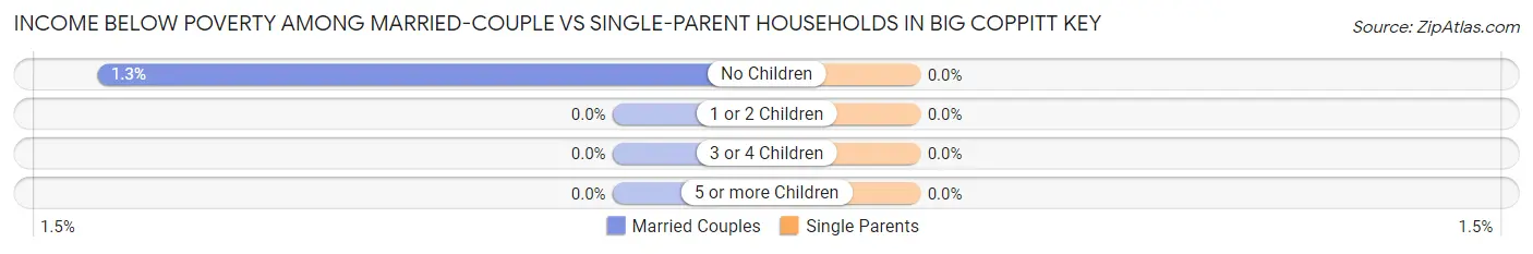 Income Below Poverty Among Married-Couple vs Single-Parent Households in Big Coppitt Key