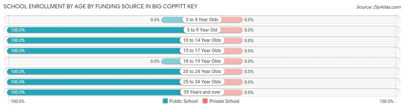 School Enrollment by Age by Funding Source in Big Coppitt Key