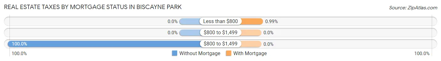 Real Estate Taxes by Mortgage Status in Biscayne Park
