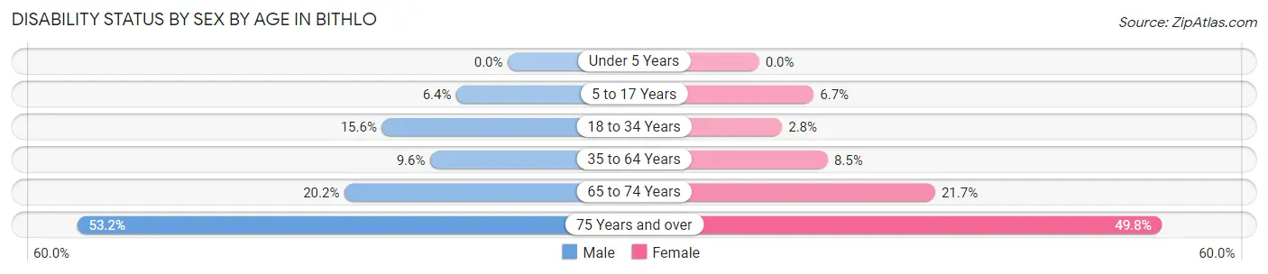 Disability Status by Sex by Age in Bithlo