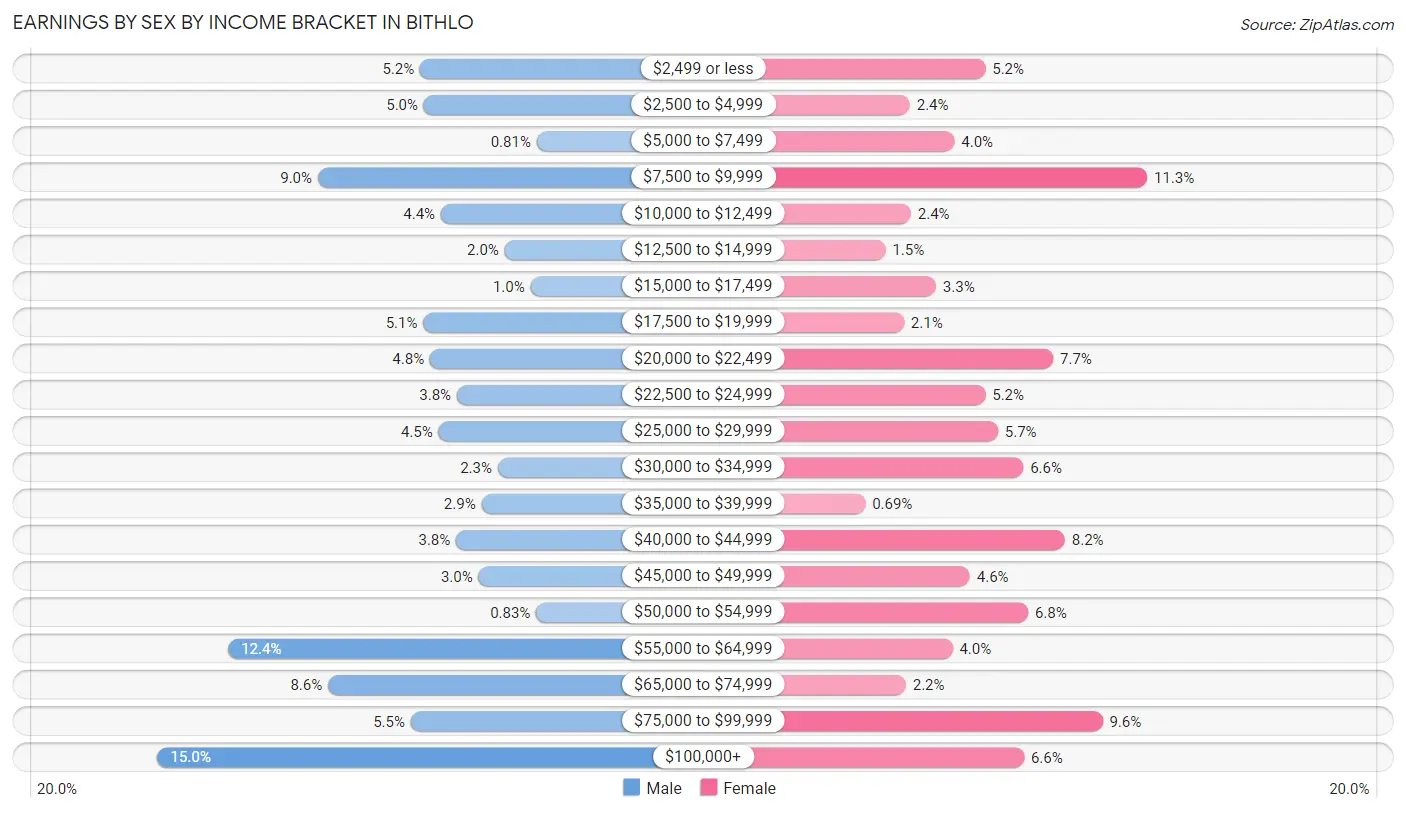 Earnings by Sex by Income Bracket in Bithlo