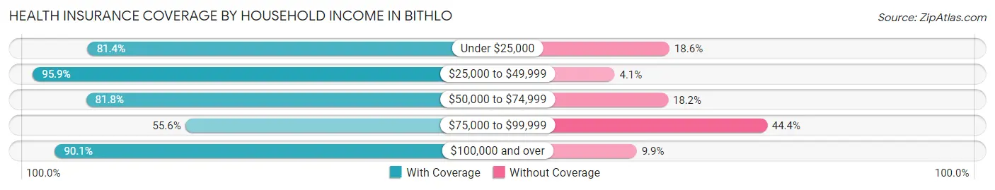 Health Insurance Coverage by Household Income in Bithlo