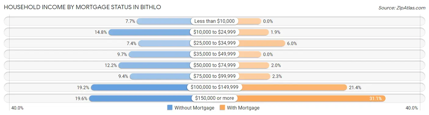 Household Income by Mortgage Status in Bithlo
