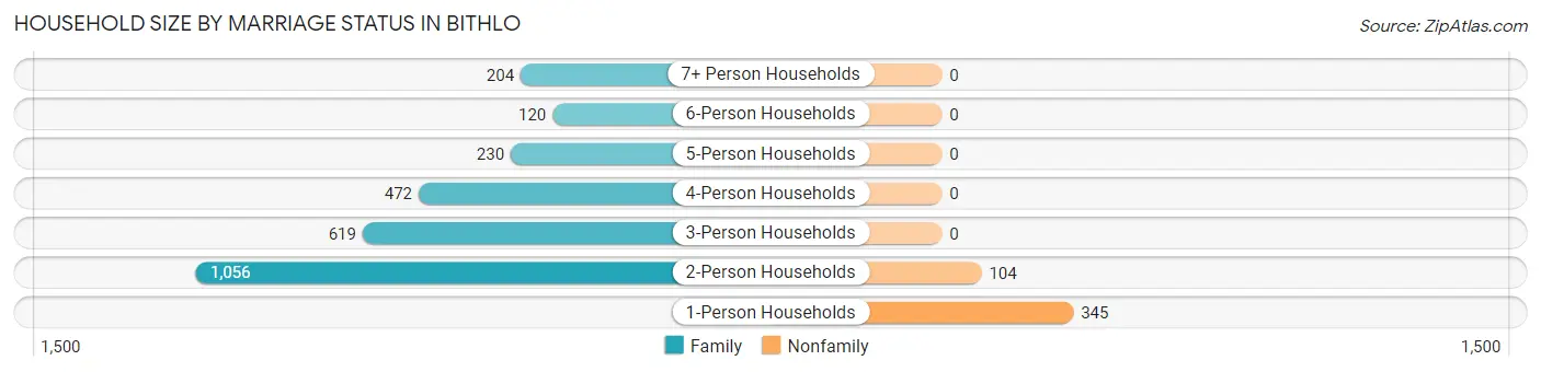 Household Size by Marriage Status in Bithlo
