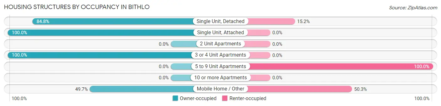 Housing Structures by Occupancy in Bithlo