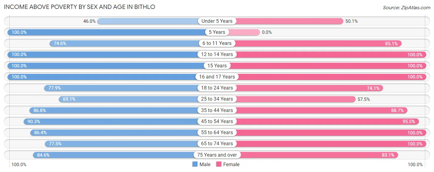 Income Above Poverty by Sex and Age in Bithlo