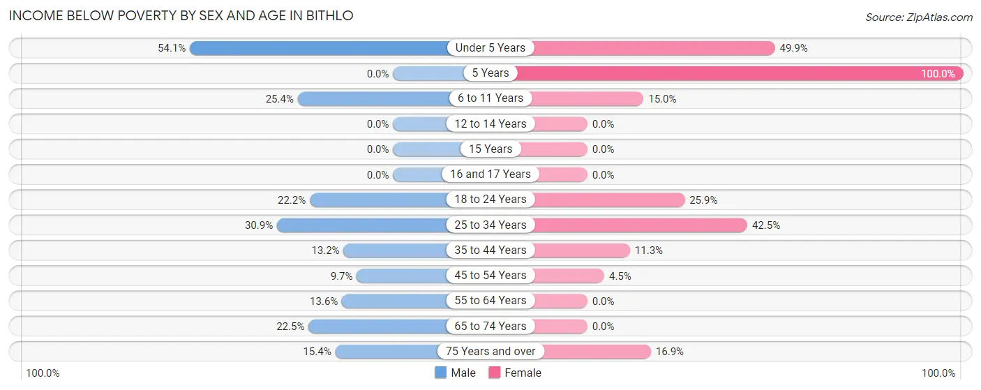 Income Below Poverty by Sex and Age in Bithlo