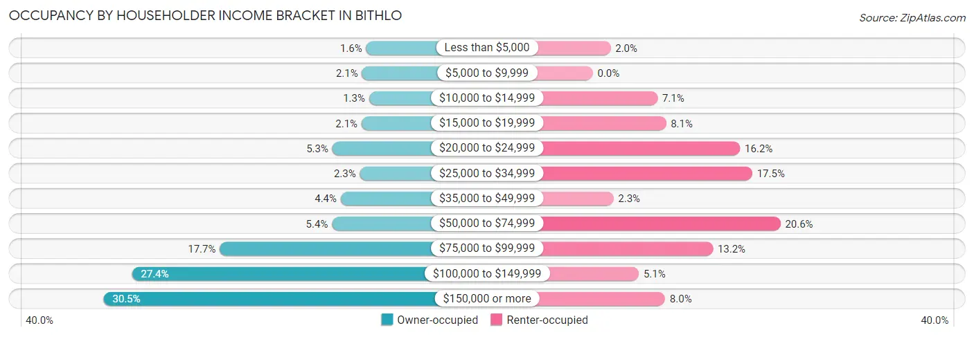 Occupancy by Householder Income Bracket in Bithlo