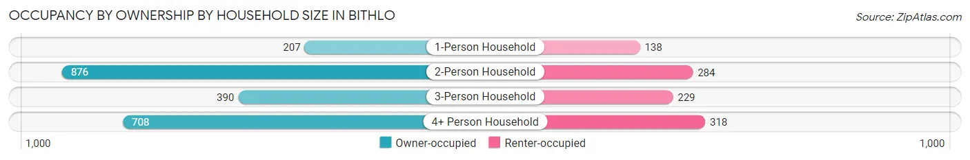 Occupancy by Ownership by Household Size in Bithlo