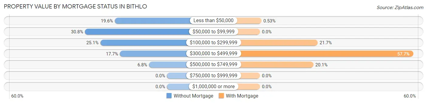 Property Value by Mortgage Status in Bithlo