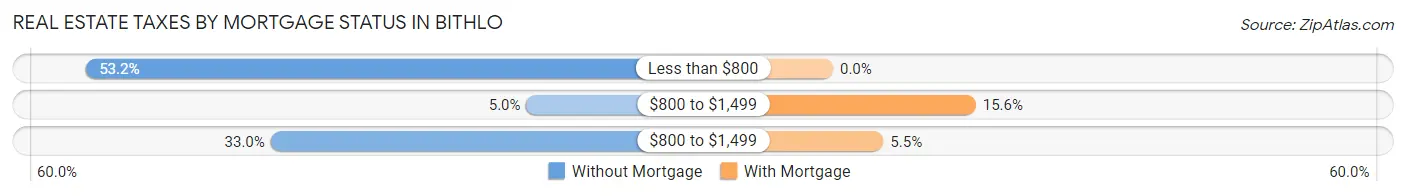 Real Estate Taxes by Mortgage Status in Bithlo