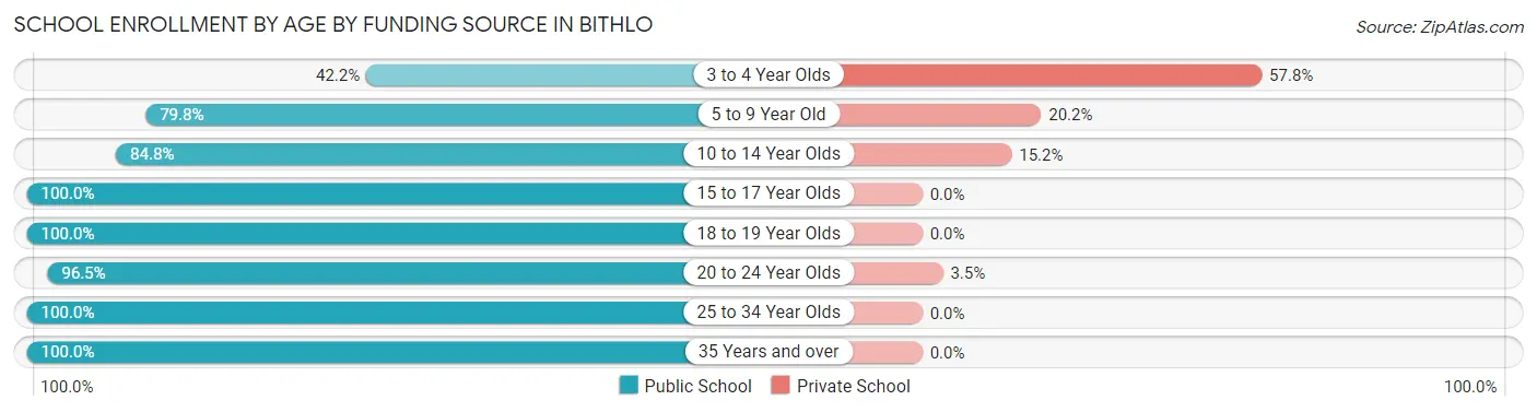 School Enrollment by Age by Funding Source in Bithlo