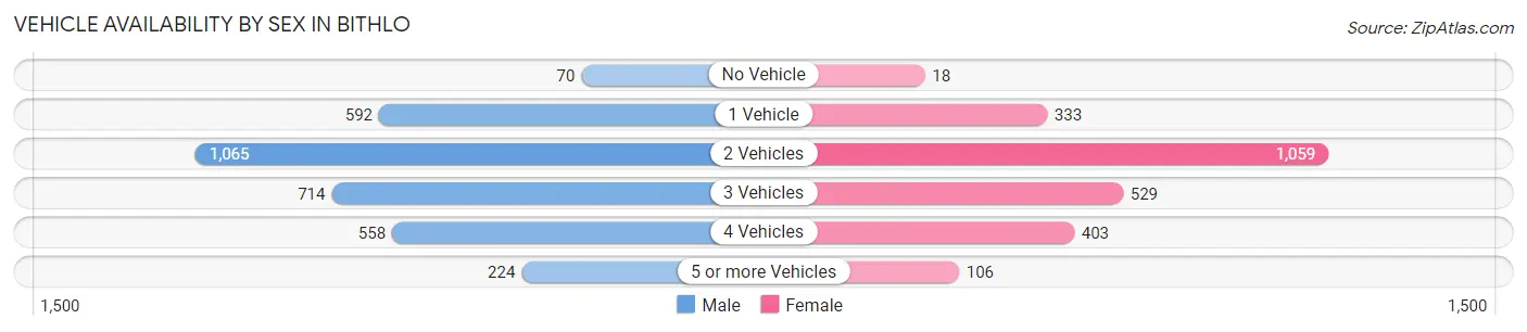 Vehicle Availability by Sex in Bithlo