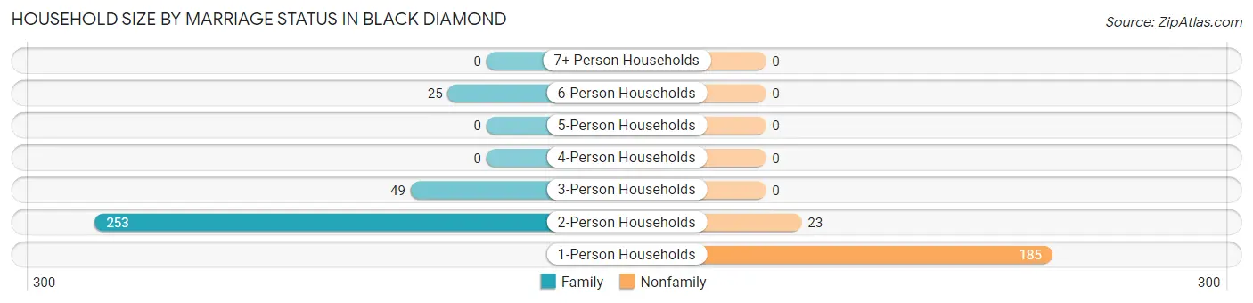 Household Size by Marriage Status in Black Diamond