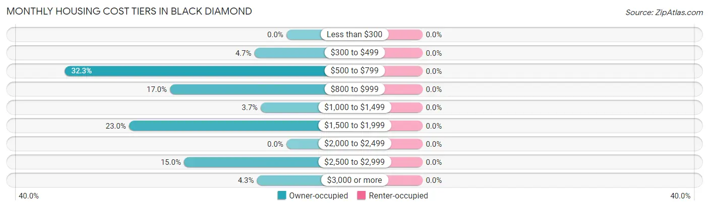 Monthly Housing Cost Tiers in Black Diamond