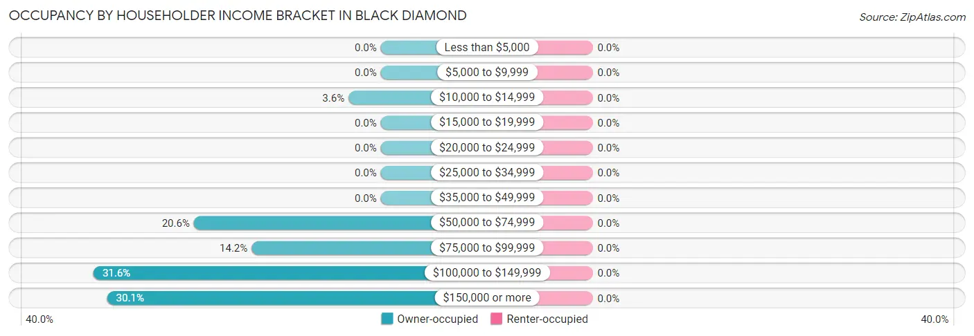 Occupancy by Householder Income Bracket in Black Diamond